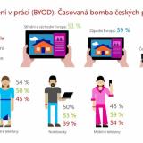 minigalerie k článku Třetina zaměstnanců českých firem tvrdí, že má doma lepší IT vybavení než v práci
